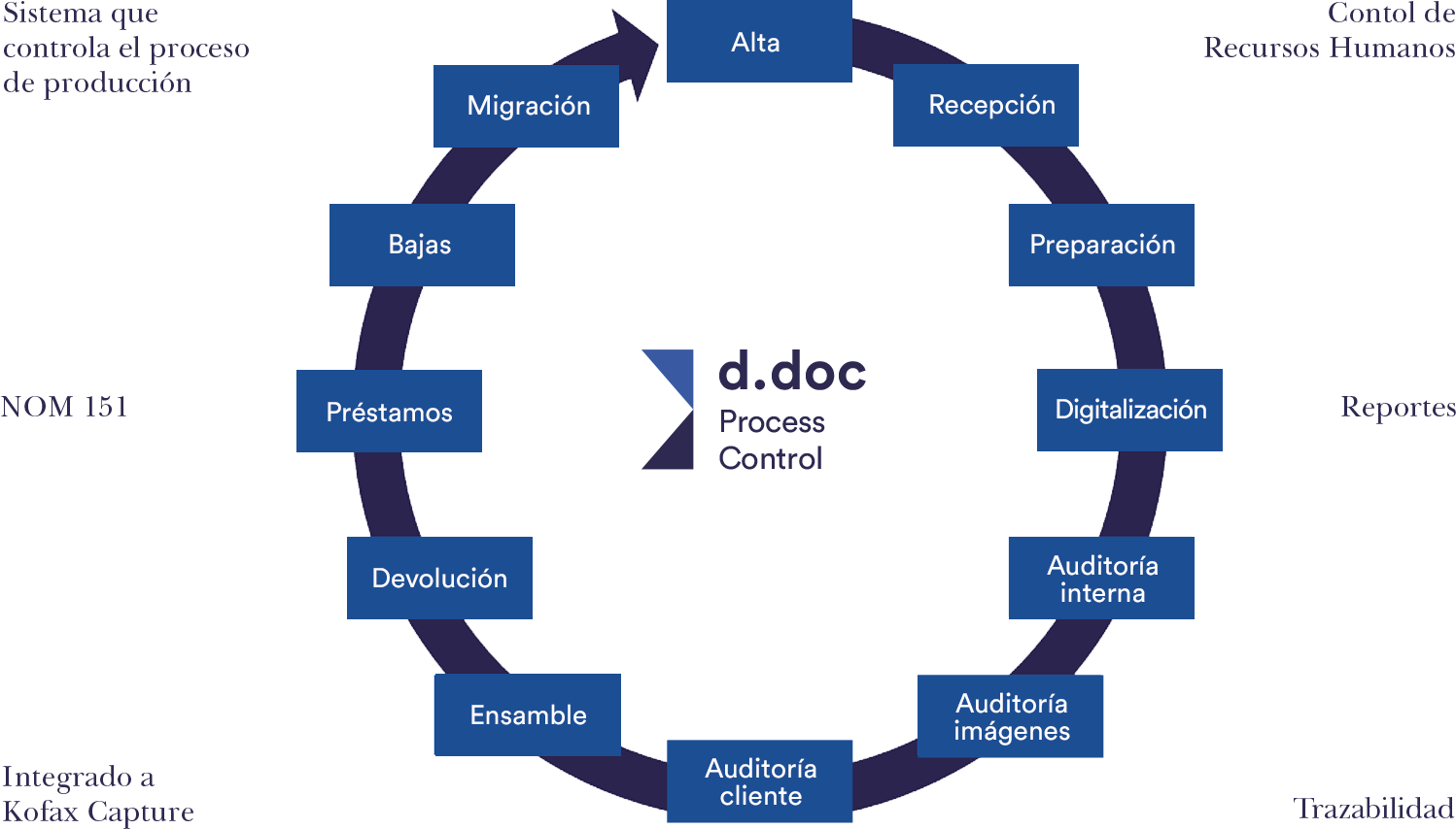 Es una herramienta para el control del proceso de digitalización, cuenta con una estructura modular que permite modificar las funcionalidades y personalizar el proceso para tener una mejor rastreabilidad.